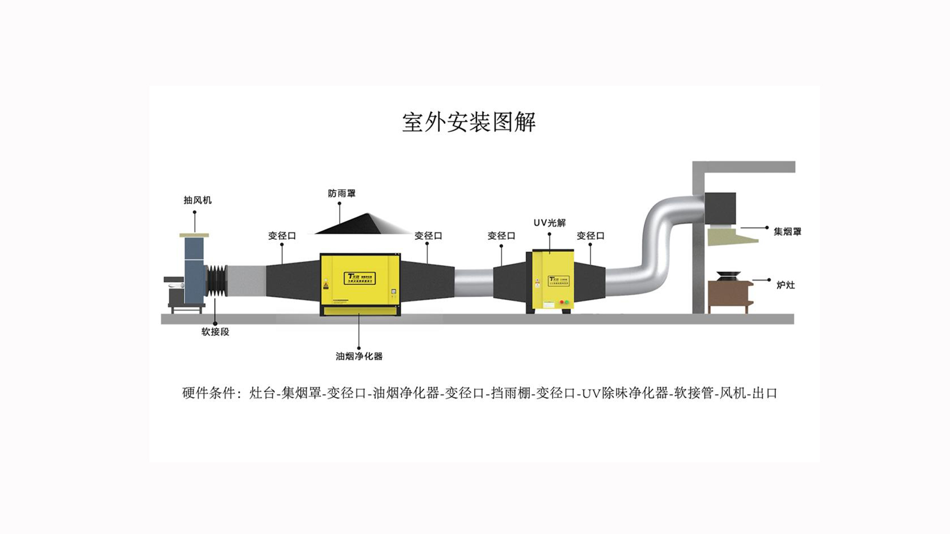 油煙凈化器和風(fēng)機的安裝順序？